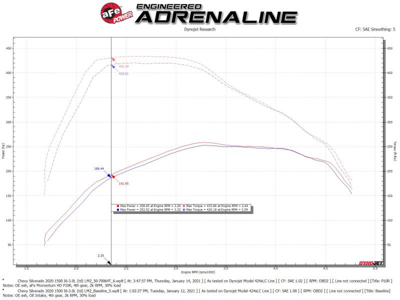 Street Driven Performance