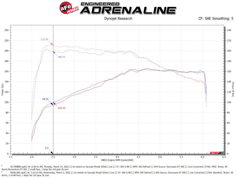 Street Driven Performance