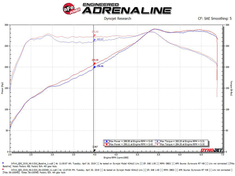 Street Driven Performance