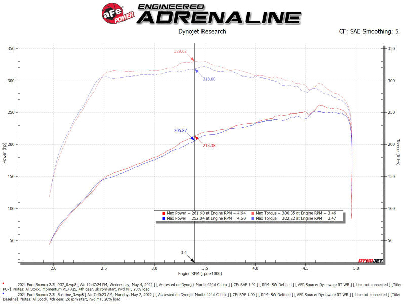 Street Driven Performance