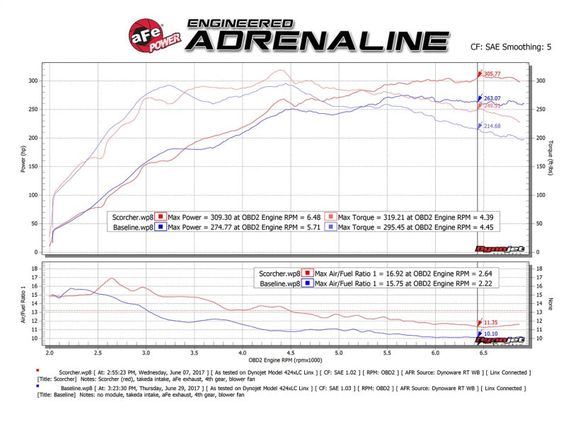 Street Driven Performance