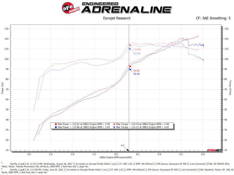 Street Driven Performance