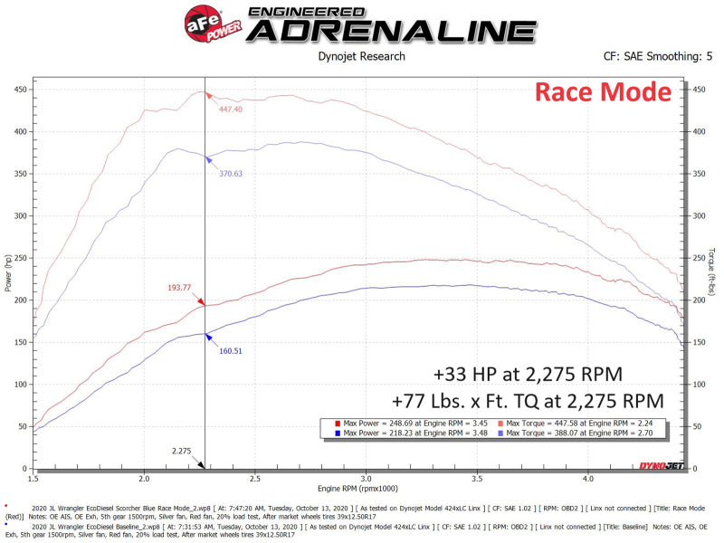 Street Driven Performance