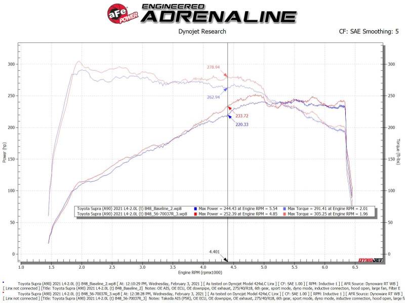 Street Driven Performance
