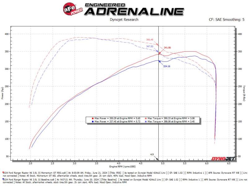 Street Driven Performance