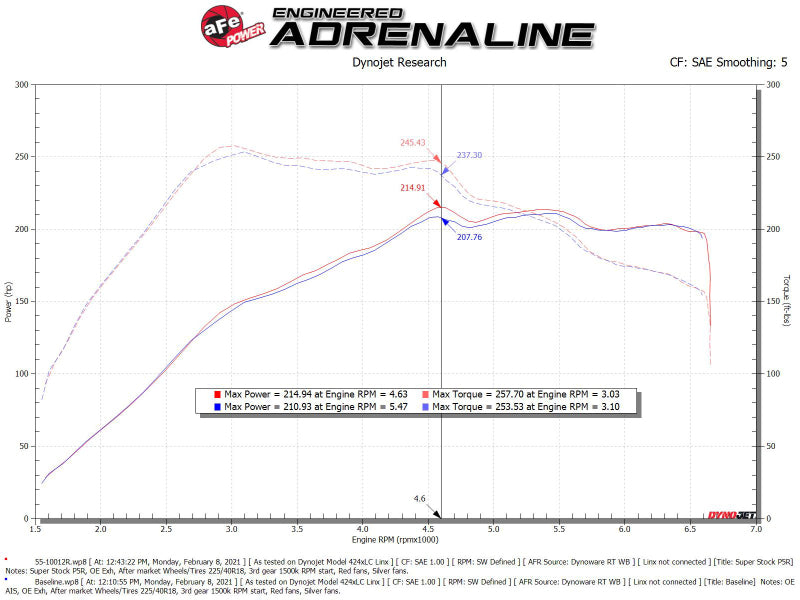 Street Driven Performance