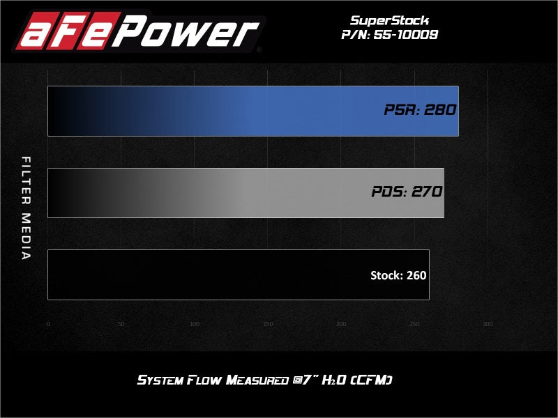 Street Driven Performance