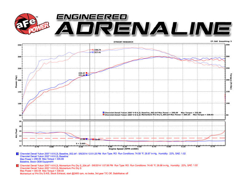 Street Driven Performance