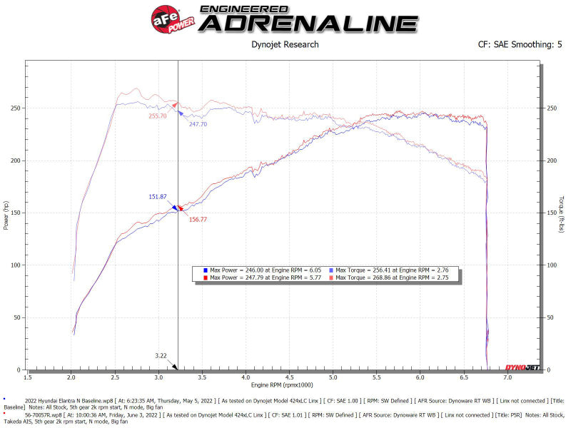 Street Driven Performance