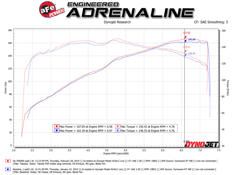 Street Driven Performance