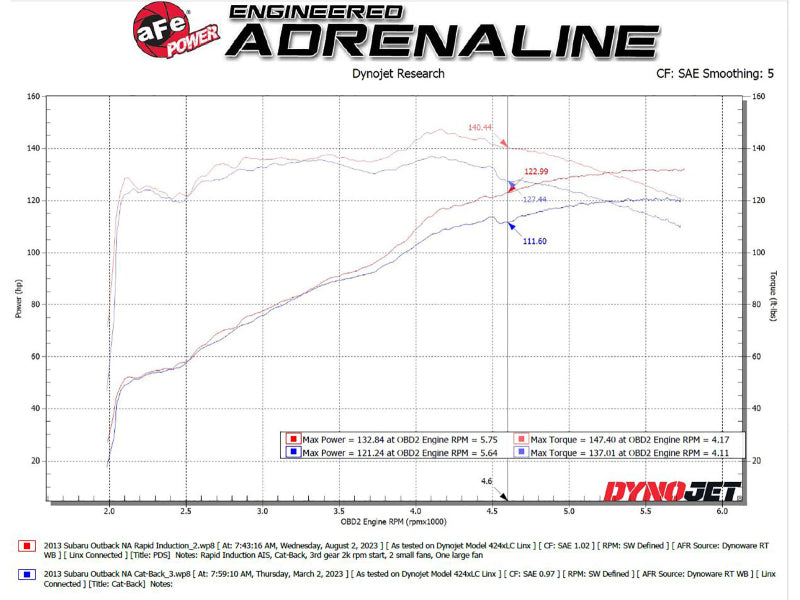 Street Driven Performance