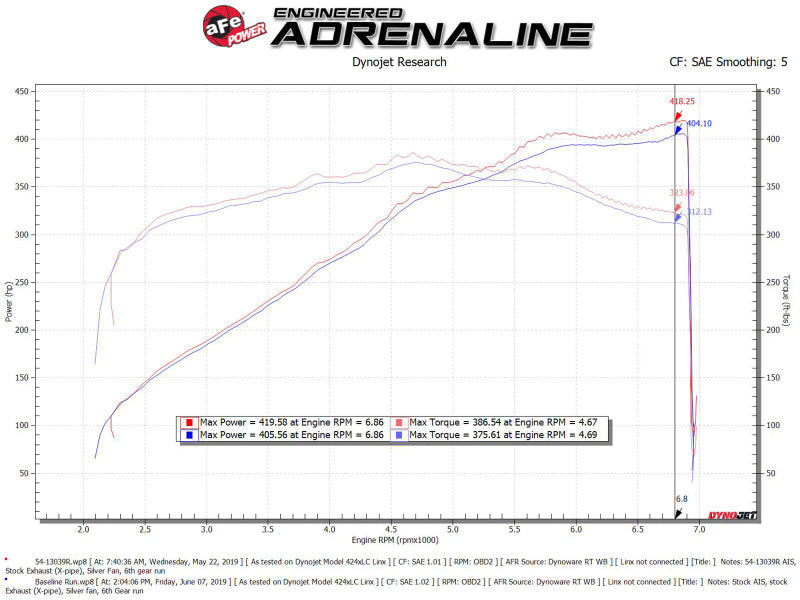 Street Driven Performance