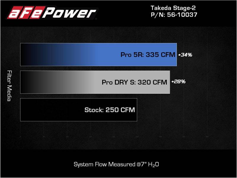 Street Driven Performance