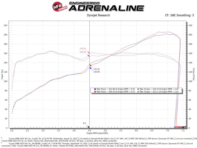 Street Driven Performance