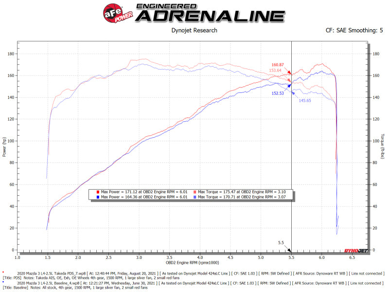 Street Driven Performance