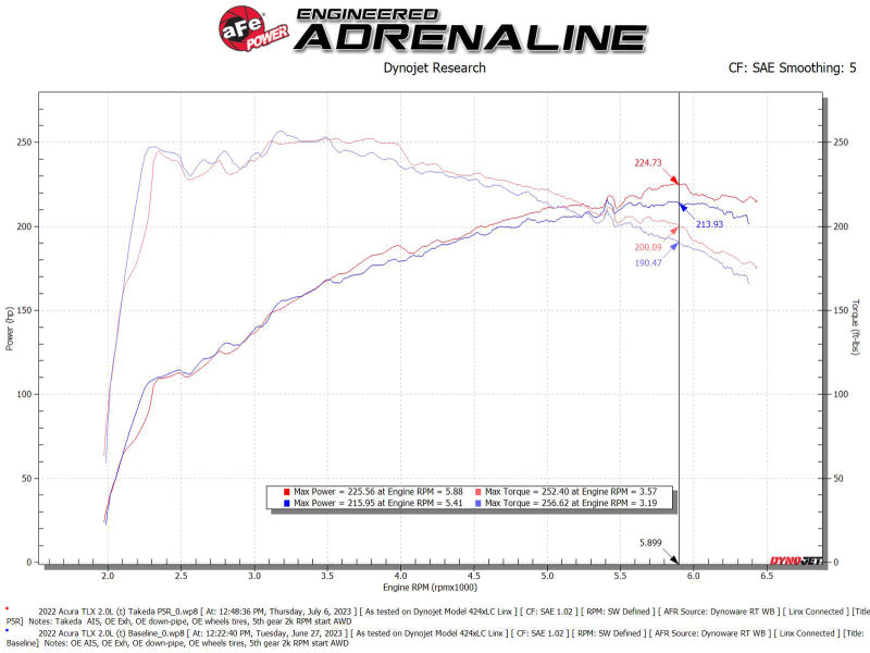 AFE Momentum Intake System w/ Pro 5R Filter 2021-2022 Acura TLX
