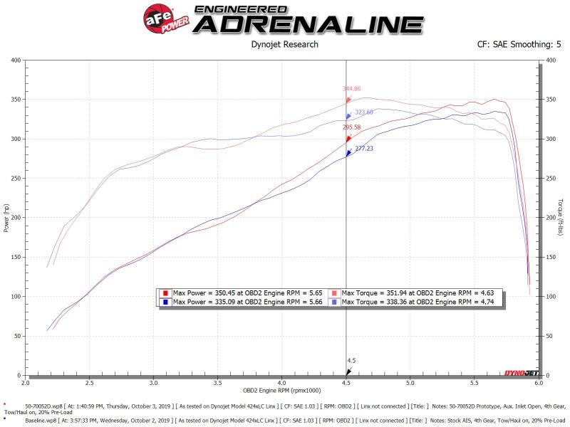 Street Driven Performance