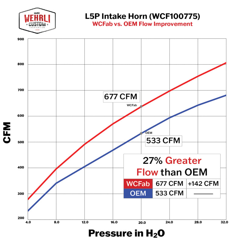 Street Driven Performance