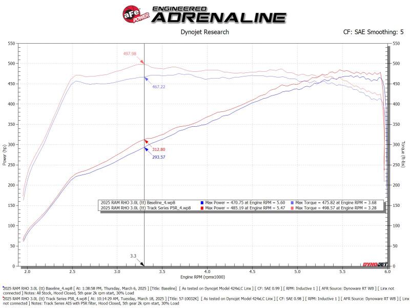 Street Driven Performance