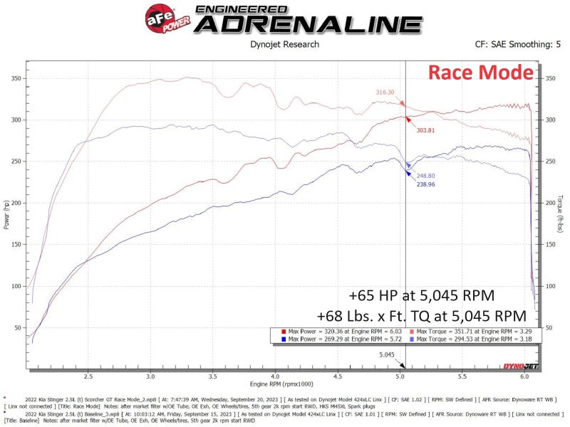 Street Driven Performance