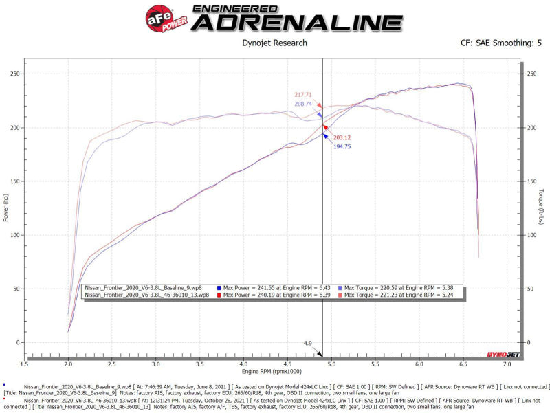Street Driven Performance