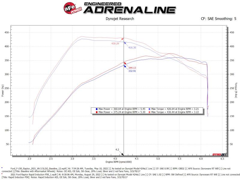 Street Driven Performance
