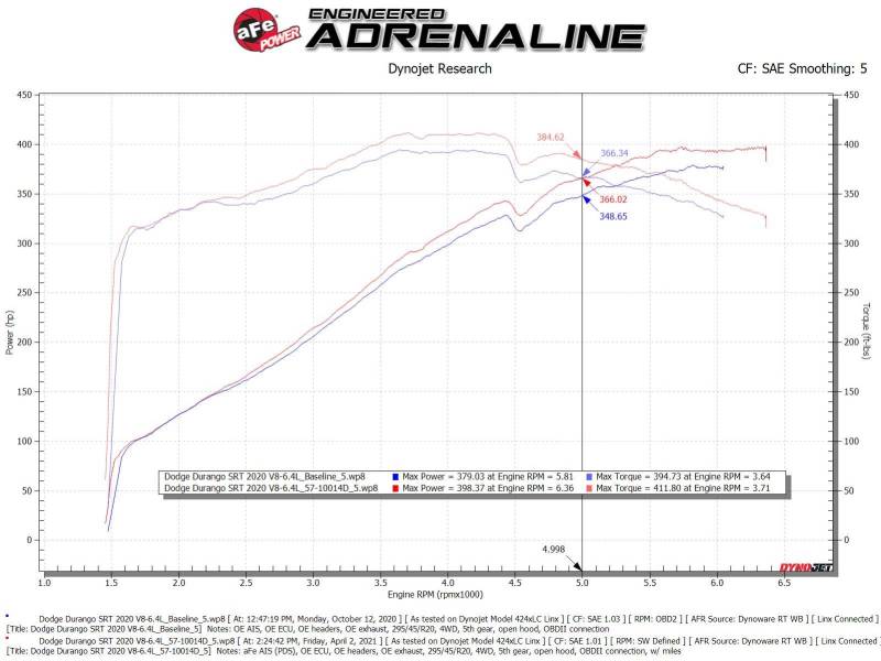 Street Driven Performance