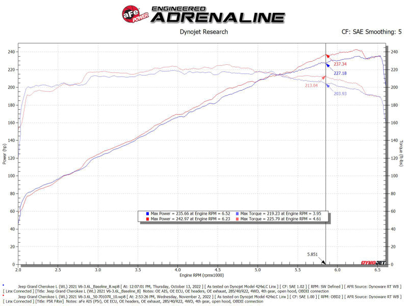 Street Driven Performance
