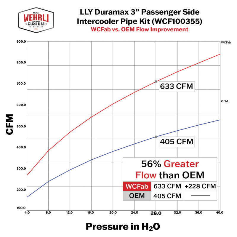Wehrli 04.5-05 Chevrolet LLY Duramax Passenger Side 3in Intercooler Pipe - Kiwi Green