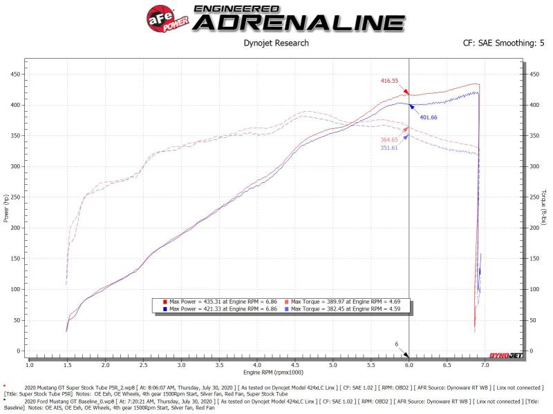 Street Driven Performance