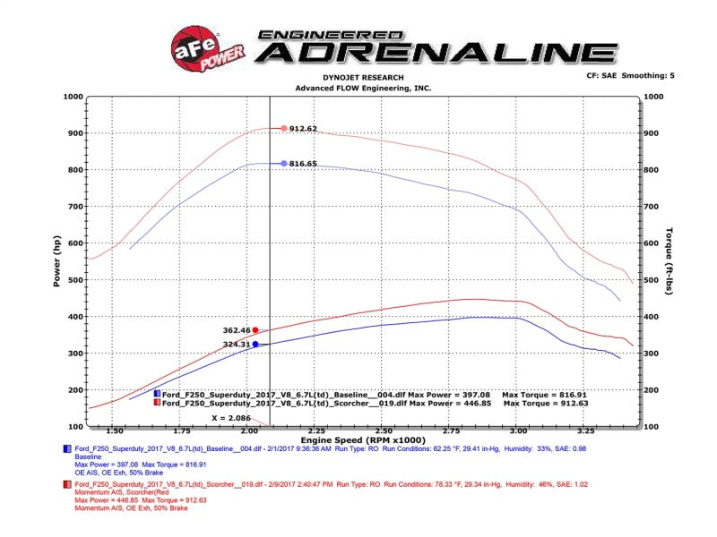 Street Driven Performance