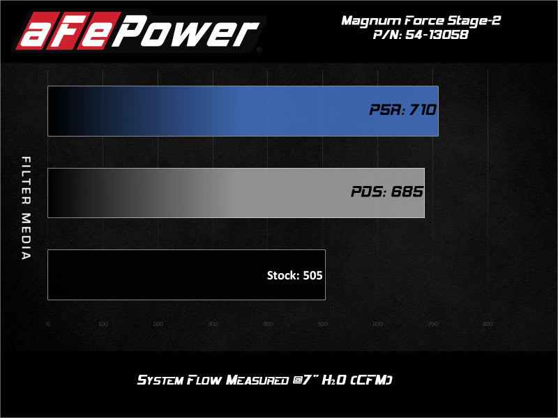 Street Driven Performance