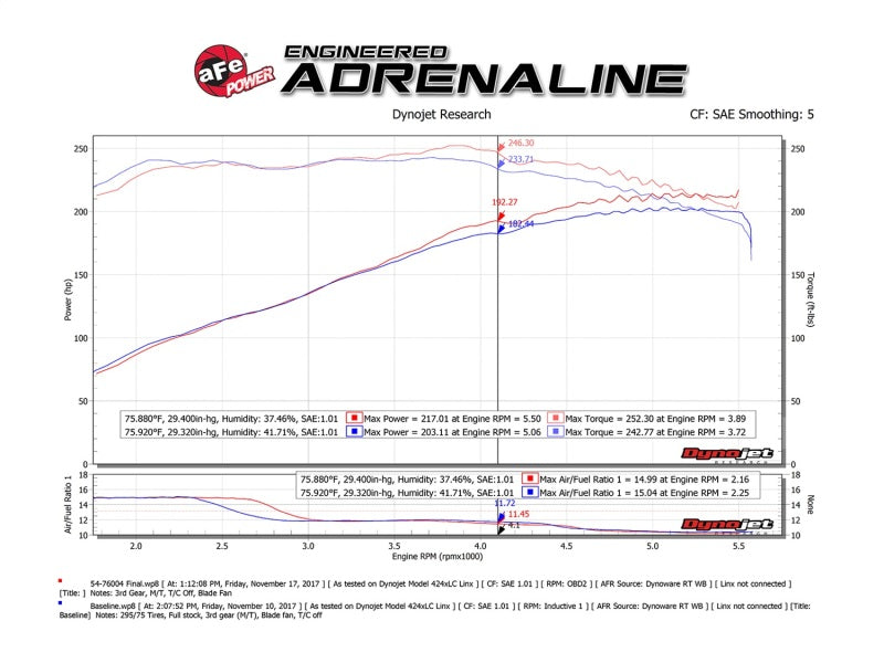Street Driven Performance