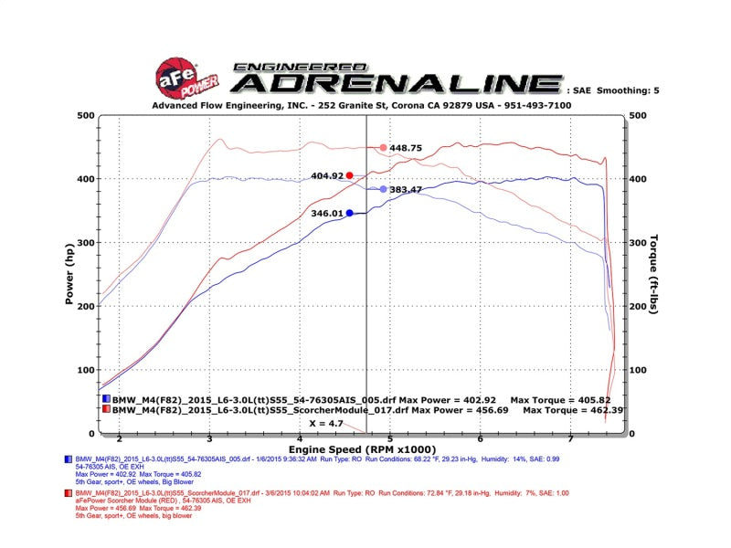 Street Driven Performance