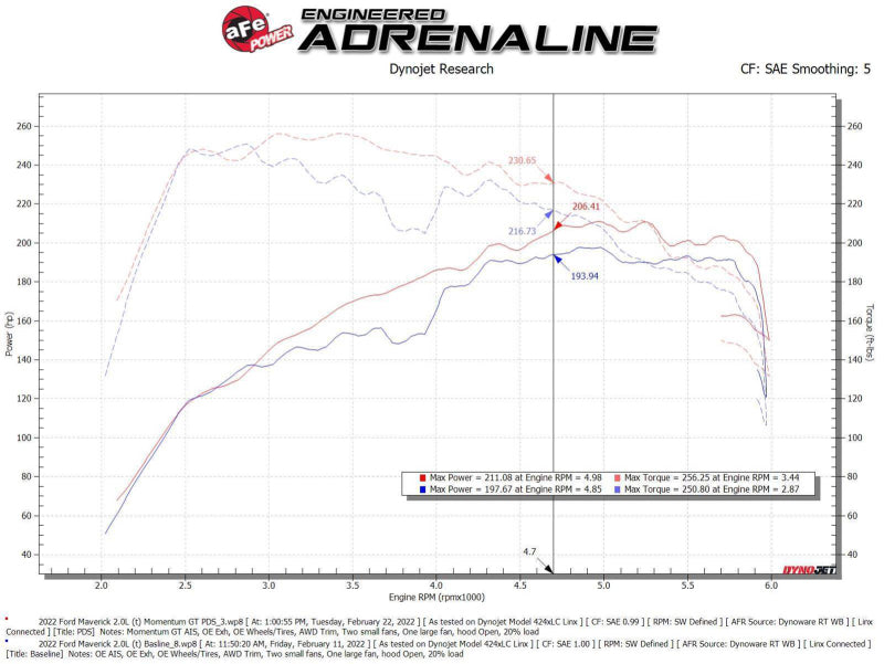 Street Driven Performance