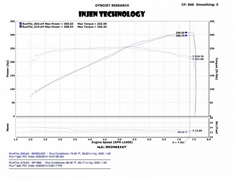 Street Driven Performance