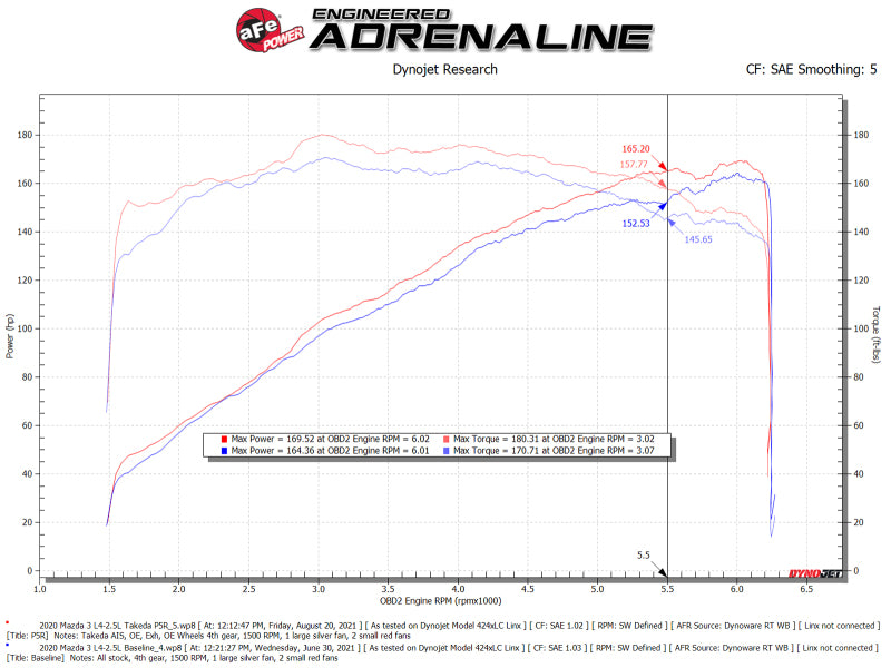 Street Driven Performance