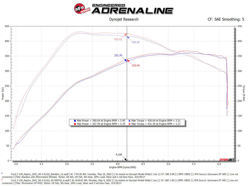 Street Driven Performance