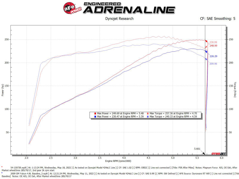 Street Driven Performance