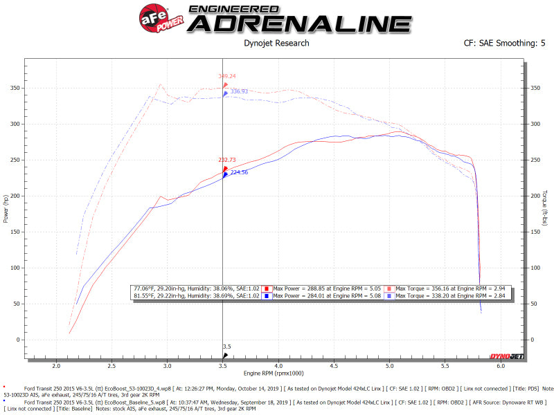 Street Driven Performance