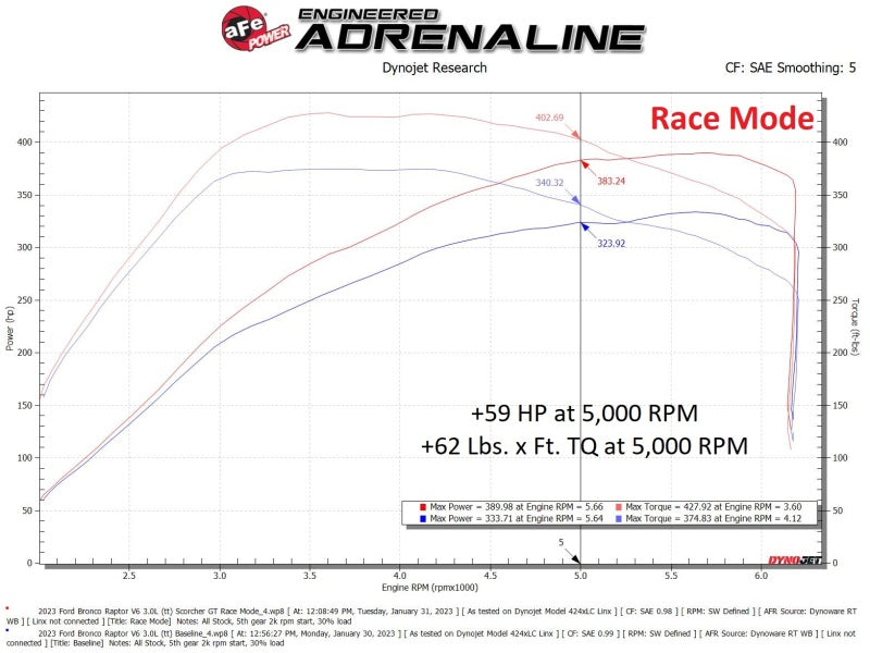 Street Driven Performance