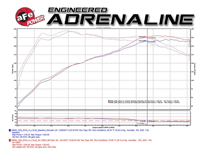 Street Driven Performance