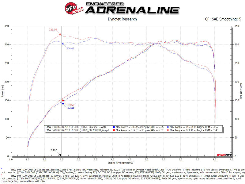 Street Driven Performance