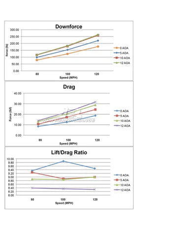 StreetDrivenPerformance.com APR Performance
