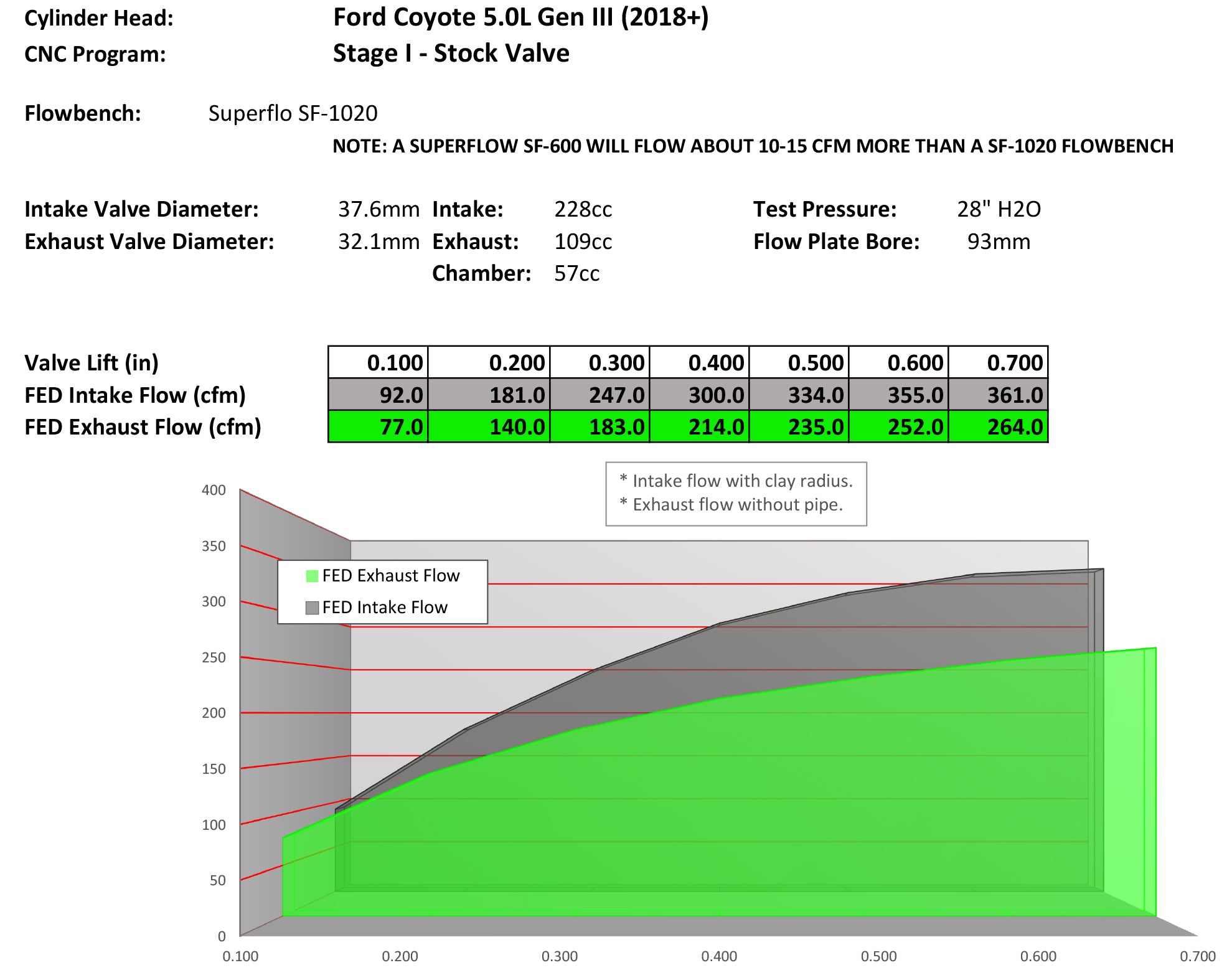 Gen III Coyote Porting Service (SET)