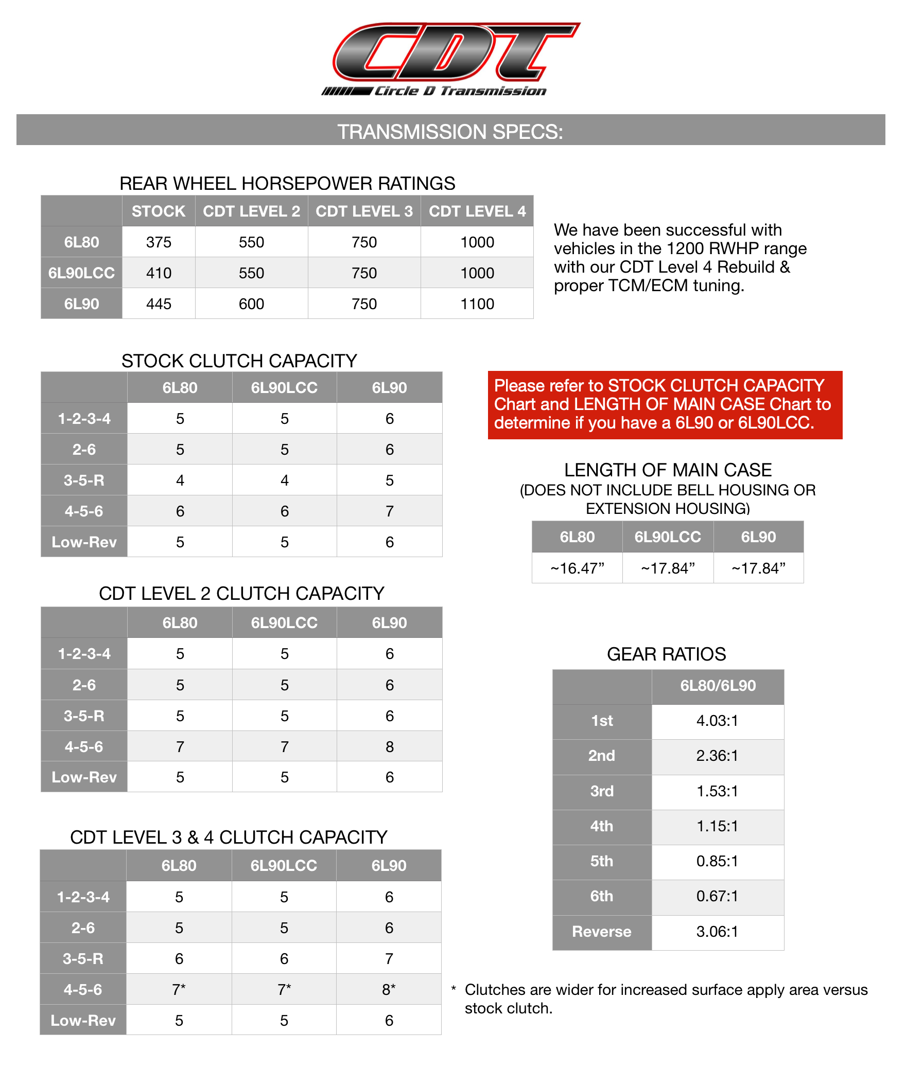 6L80 Performance Transmission Rebuild Kit - Level 2.5