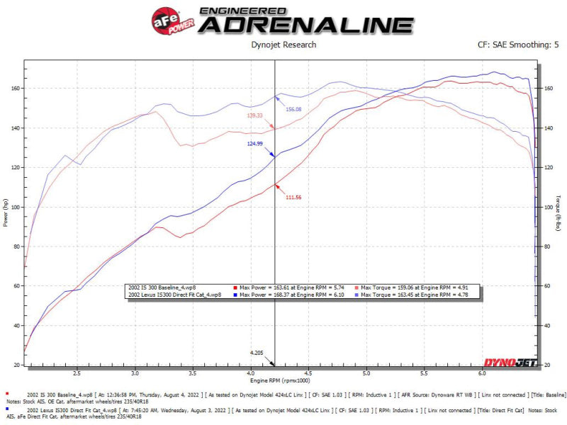 Street Driven Performance