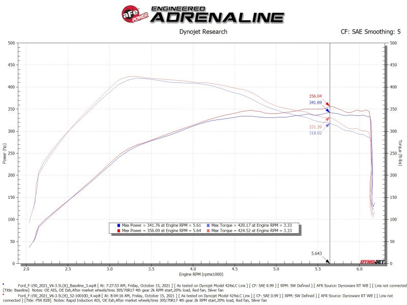Street Driven Performance
