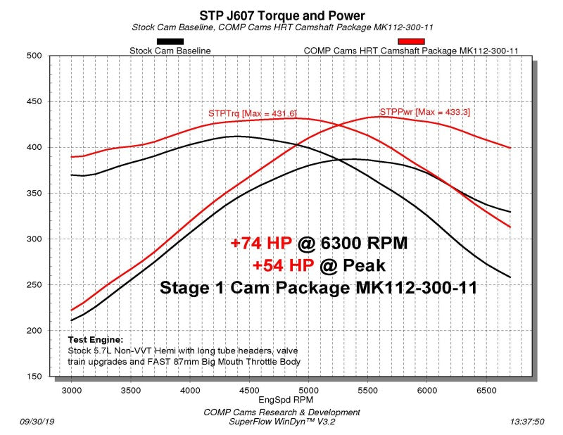 Street Driven Performance