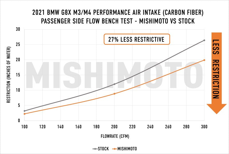 Street Driven Performance